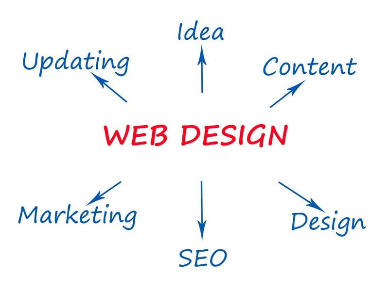 Website Design & Development