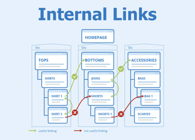 Internal links