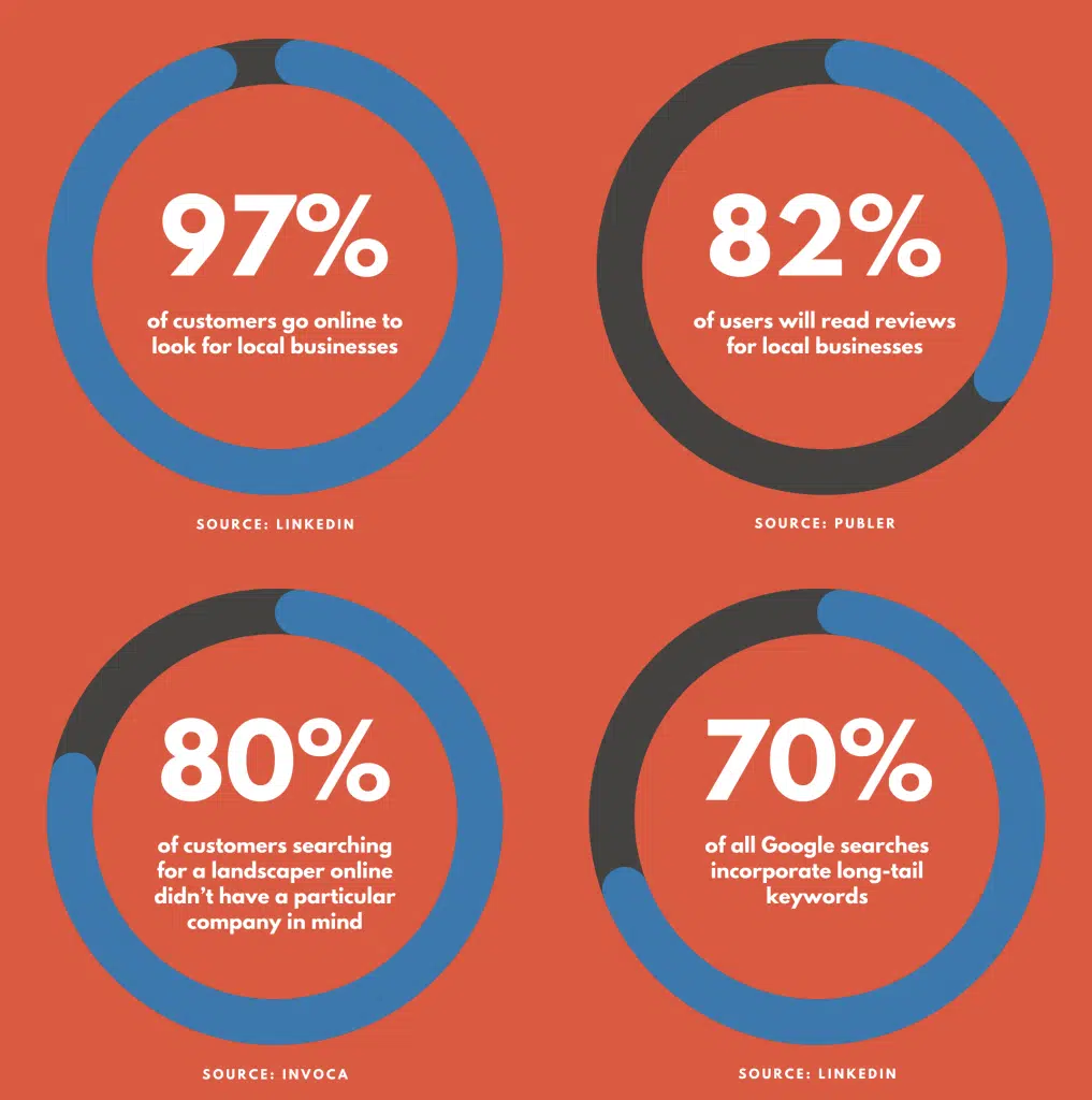 landscaping seo stats 1017x1024 1